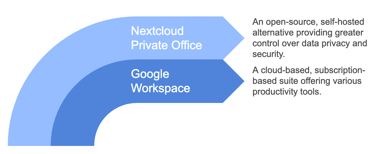 Google Workspace Alternative